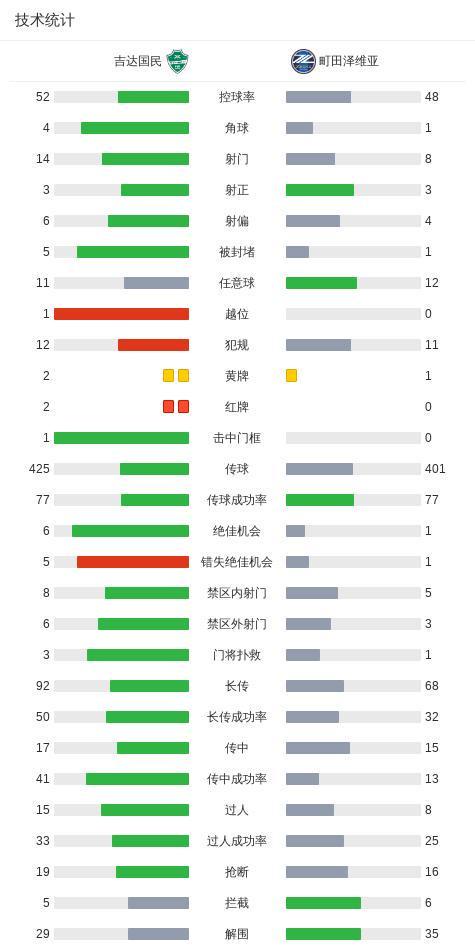 db真人-十人吉达国民1-0町田泽维亚卫冕亚冠精英冠军,布赖坎制胜